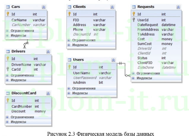 Разработка ИС учета работы грузового такси