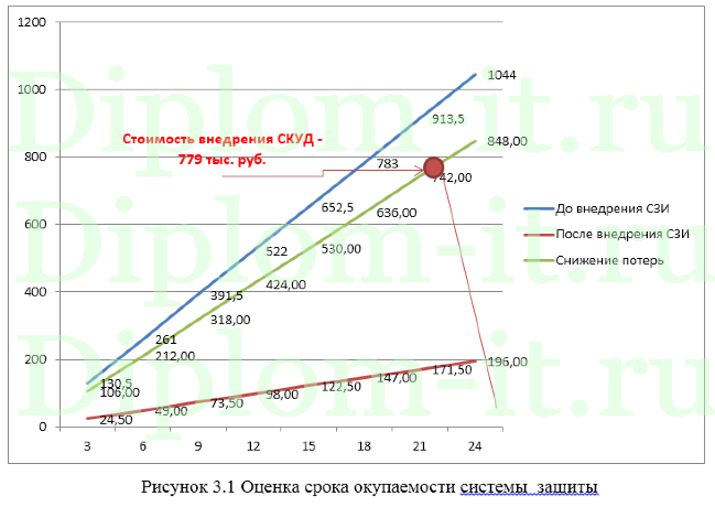Внедрение системы контроля и управления доступом (СКУД) в компании, диплом по защите информации
