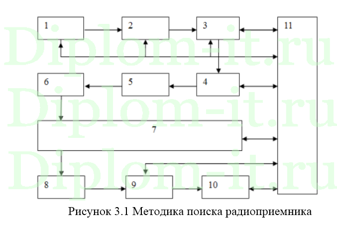  Подвижная испытательная лаборатория специальных проверок, дипломный проект по обеспечению безопасности информации 
