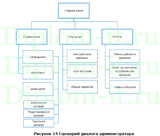 Автоматизация учета рабочего времени сотрудников в ООО «Медцентрсервис», ВКР по прикладной информатике