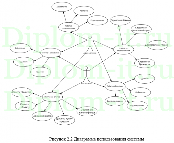Разработка сайта для автоматизации работы с клиентами агентства недвижимости