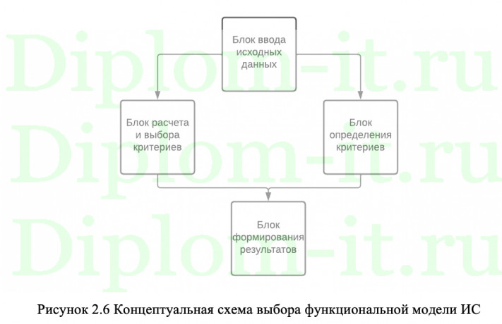 Технология разработки проектирования функциональной модели ИС, диплом по прикладной информатике