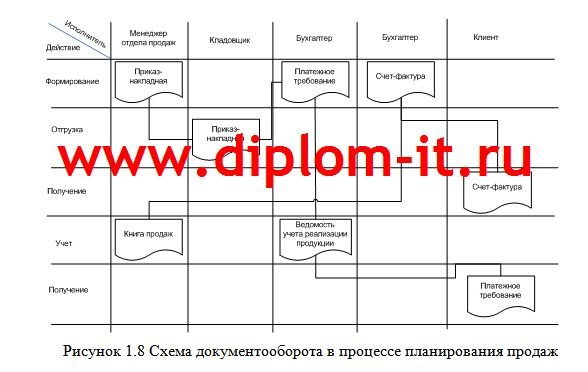  Автоматизация обработки заявок на покупку и доставку товара 