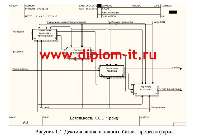  Автоматизация обработки заявок на покупку и доставку товара 