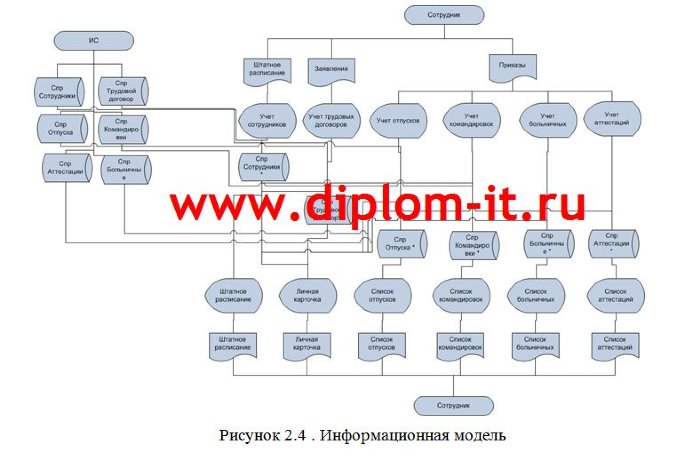  Автоматизация рабочего места начальника отдела кадров предприятия (Delphi+MS Access) 