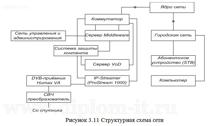  Разработка и проектирование системы оказания услуг для Интернет-провайдера 