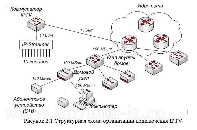  Разработка и проектирование системы оказания услуг для Интернет-провайдера 