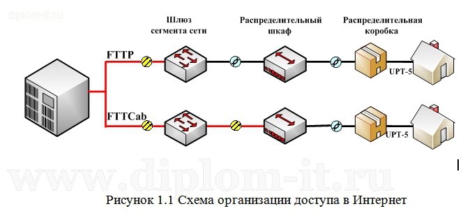  Разработка и проектирование системы оказания услуг для Интернет-провайдера 