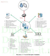 Разработка рекомендаций по созданию защищенной системы удаленного банковского обслуживания