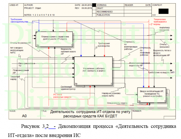 Проектирование информационной системы учета расходных средств