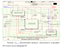 Проектирование информационной системы учета расходных средств