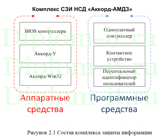 Разработка комплексной системы защиты информации (КСЗИ) в банке, диплом по защите информации