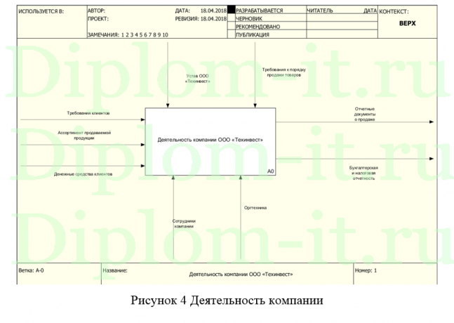 Автоматизация системы взаимоотношений с клиентами в малом бизнесе через систему crm, ВКР по информатике