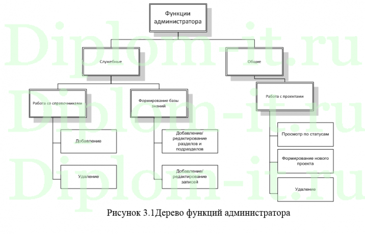 Разработка автоматизированной информационной системы учета проектов компании, ВКР по прикладной информатике в экономике