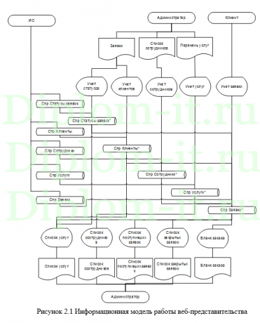 Разработка сайта для оператора почтовой связи, дипломная работа по прикладной информатике в экономике