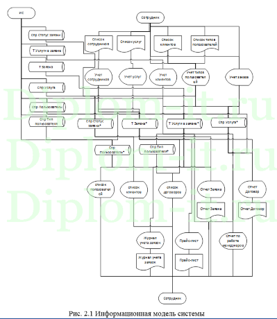 Автоматизация обработки заявок в ТОО -Mediana services Limited-, диплом по информатике