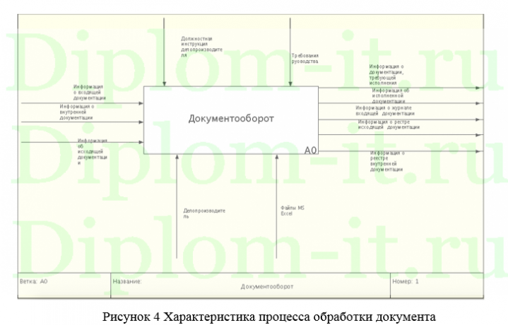Автоматизация документооборота Департамента, ВКР по прикладной информатике