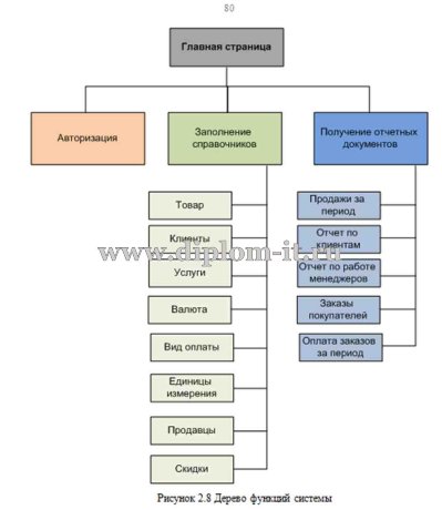  Автоматизация системы продаж в компании ООО 