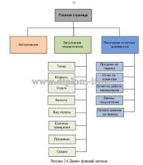 Автоматизация системы продаж в компании ООО