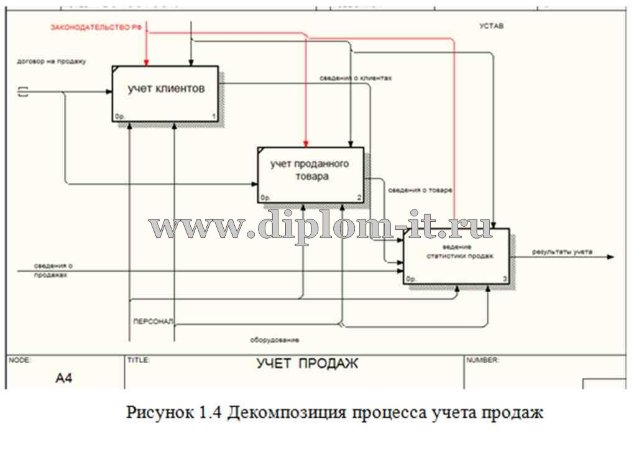  Автоматизация системы продаж в компании ООО 