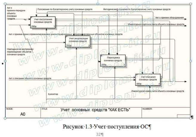  Разработка ЭИС учета основных производственных фондов коммерческого предприятия 