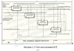 Разработка ЭИС учета основных производственных фондов коммерческого предприятия
