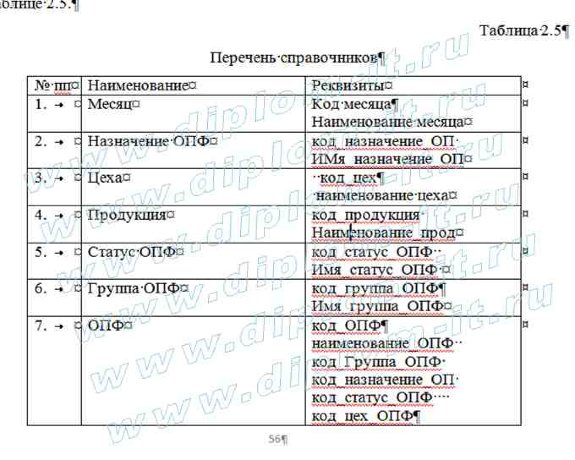  Разработка ЭИС учета основных производственных фондов коммерческого предприятия 