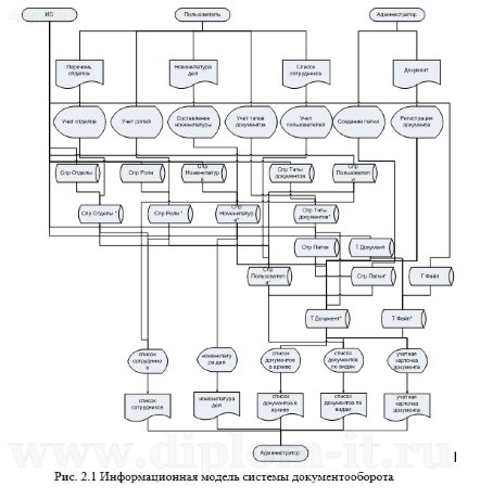 Информационная модель и ее описание в дипломе по прикладной информатике