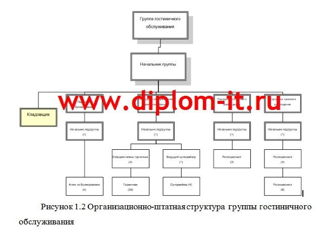  Разработка информационной системы для гостиничного комплекса 