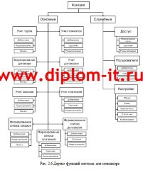 Разработка АРМ менеджера турагенства (Delphi+MS Access)
