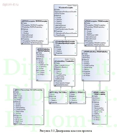  Анализ и оценка алгоритмов постквантовой криптографии типа NTRU 