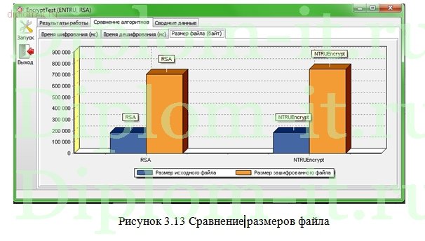  Анализ и оценка алгоритмов постквантовой криптографии типа NTRU 
