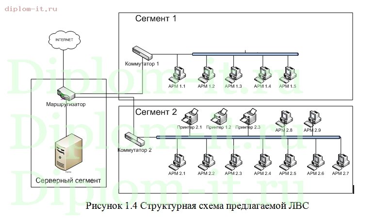 Построение корпоративных компьютерных сетей на базе ОС семейства Windows 