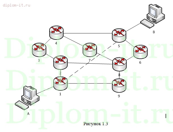 Курсовая работа по теме Проектирование сети OSPF