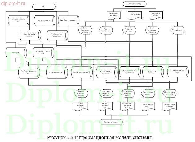 Автоматизация и обеспечение информационной безопасности складского учета в компании