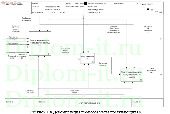 Автоматизация и обеспечение информационной безопасности складского учета в компании
