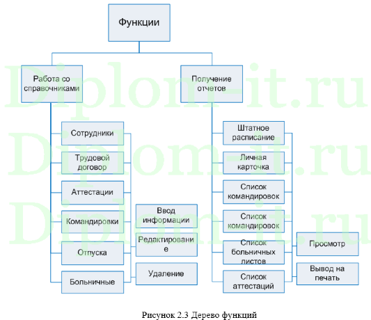 Автоматизация управления  персоналом в проектной компании