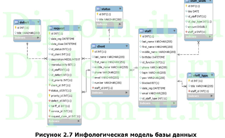 Автоматизация процесса обработки заявок пользователей в отделе управления информационных технологий