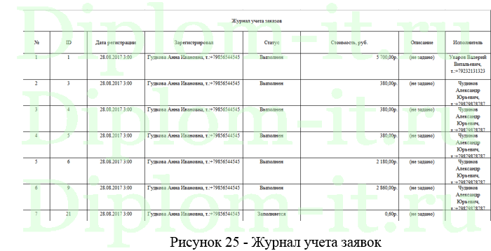  Разработка CRM-системы рекламной компании. Подсистема управления потоками заявок, дипломная работа по информатике 