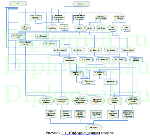 Автоматизация учета рабочего времени сотрудников ООО ПКП -Вэлко-2000-, диплом по информатике Синергия