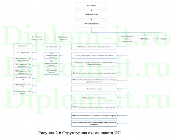 Исследование и автоматизация процессов ИТ-поддержки на предприятии ООО Гостиница, ВКР ИСИТ Синергия