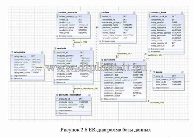  Разработка интернет-магазина бытовой техники 