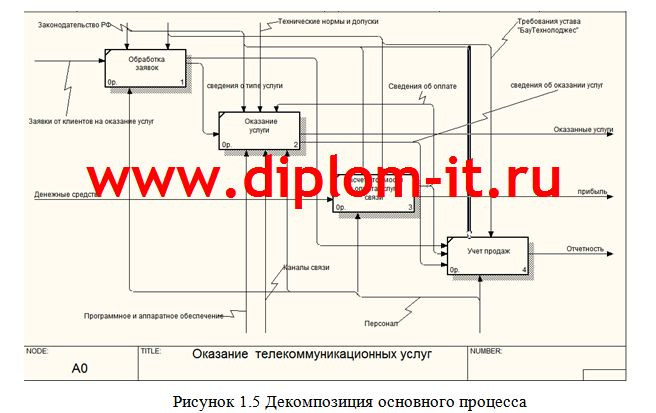 Автоматизация расчета и учета услуг связи телекоммуникационной компании