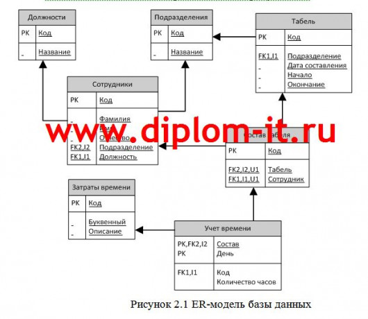 Разработка программного обеспечения для системы доступа и учета рабочего времени сотрудников предприятия