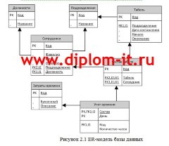 Разработка программного обеспечения для системы доступа и учета рабочего времени сотрудников предприятия