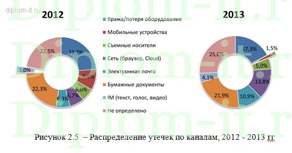  Разработка комплексной системы информационной безопасности автомагазина 