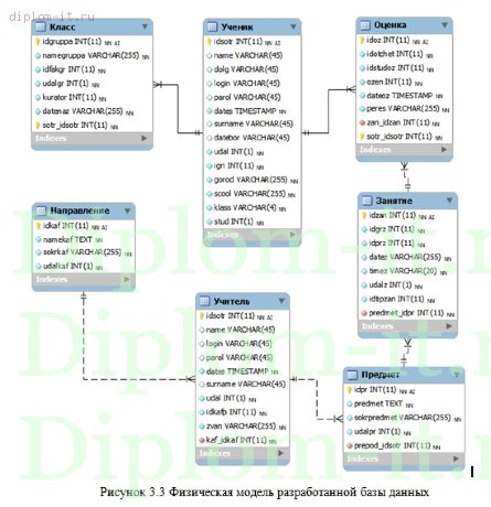  Разработка сайта для контроля за успеваемостью учащихся 