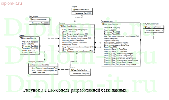 Разработка автоматизированной информационной системы учета заявок в телекоммуникационной компании
