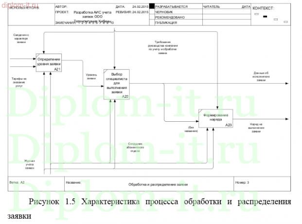 Разработка автоматизированной информационной системы учета заявок в телекоммуникационной компании