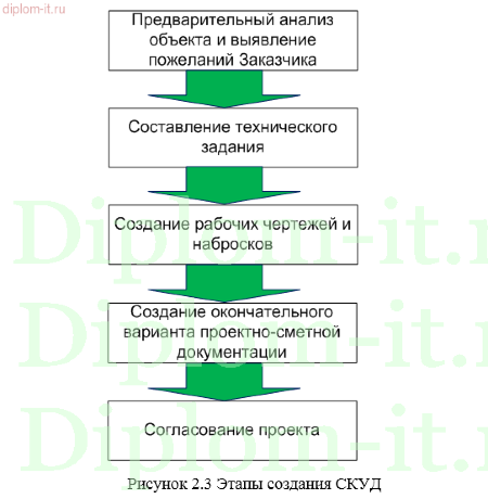 Организация автоматизированного пропускного режима объекта информатизации